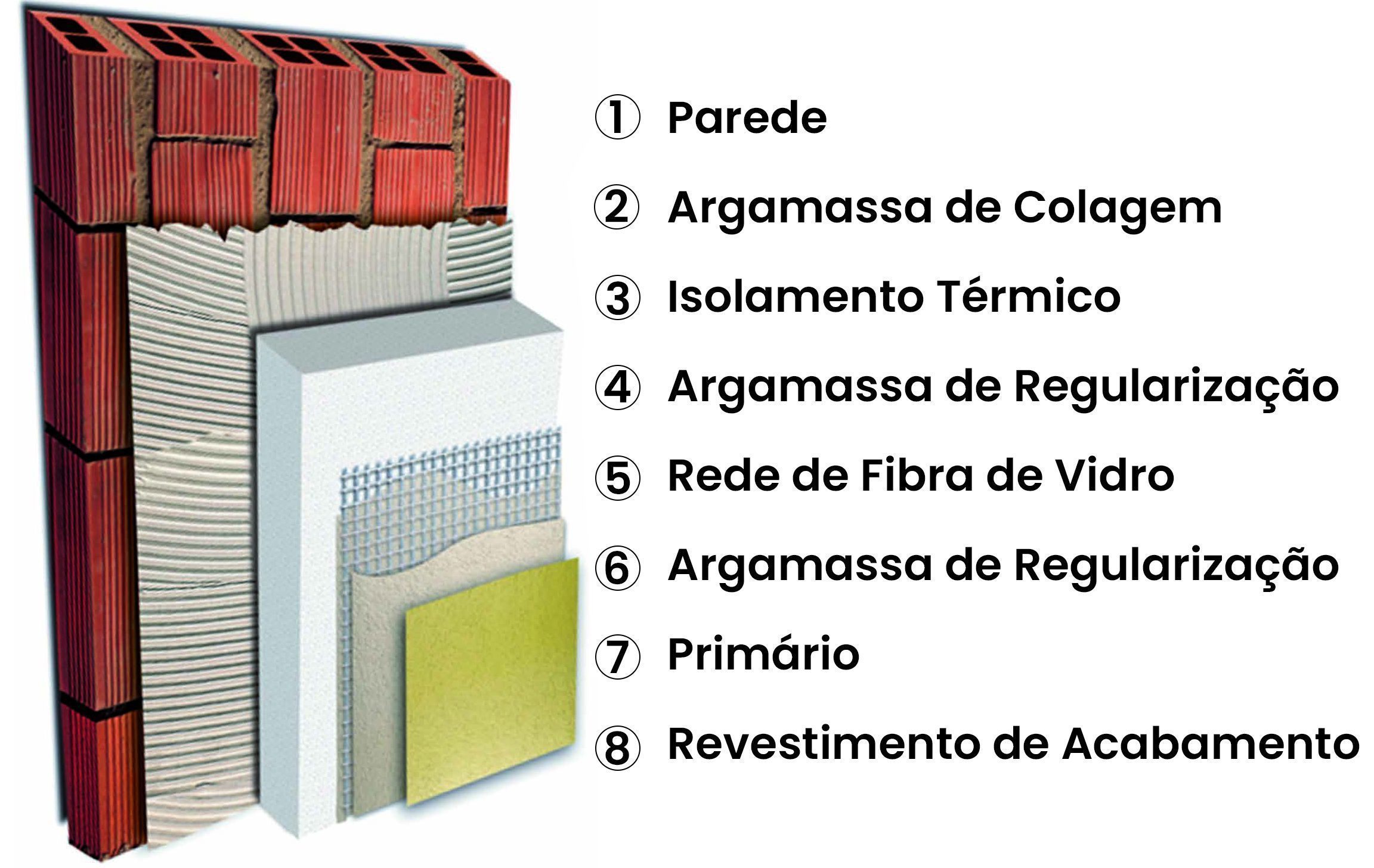 Sistema ETICS - Camadas de isolamento exterior